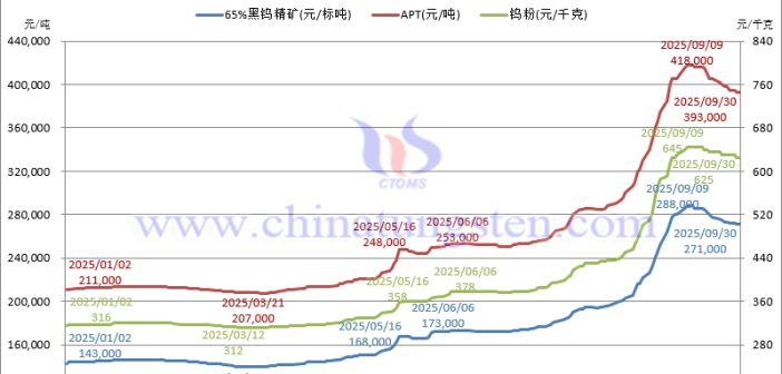 2025年前三季度鎢制品價格走勢全圖及評述
